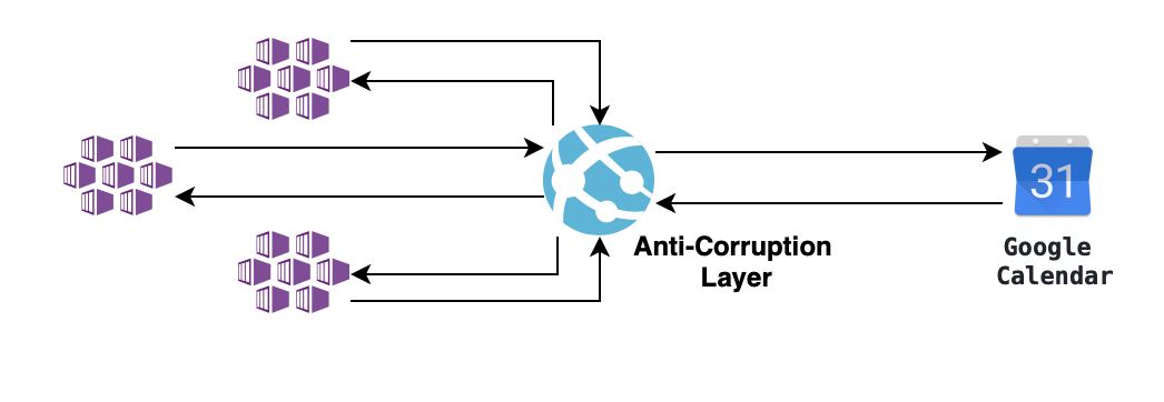 Anti-Corruption Layer