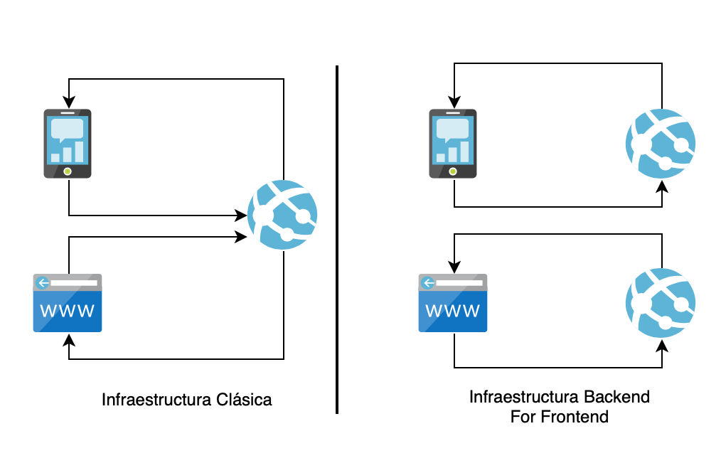 Backend for Frontend