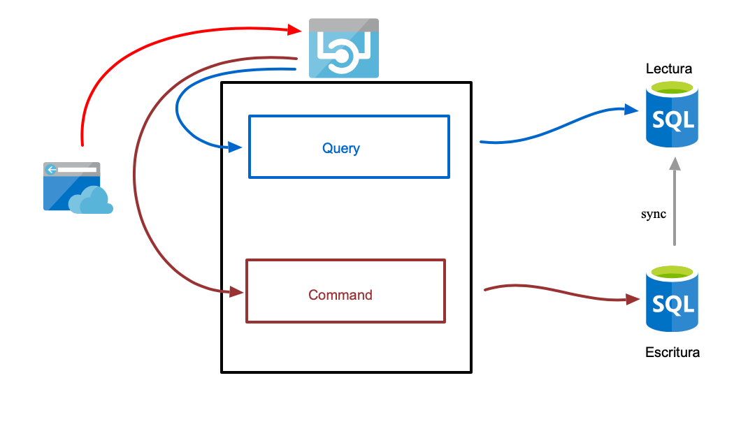 CQRS