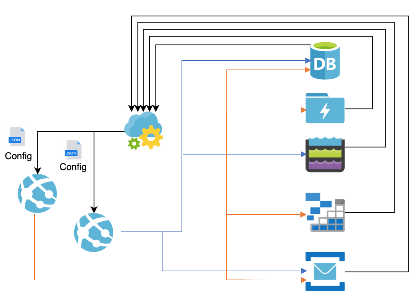 External Configuration Store