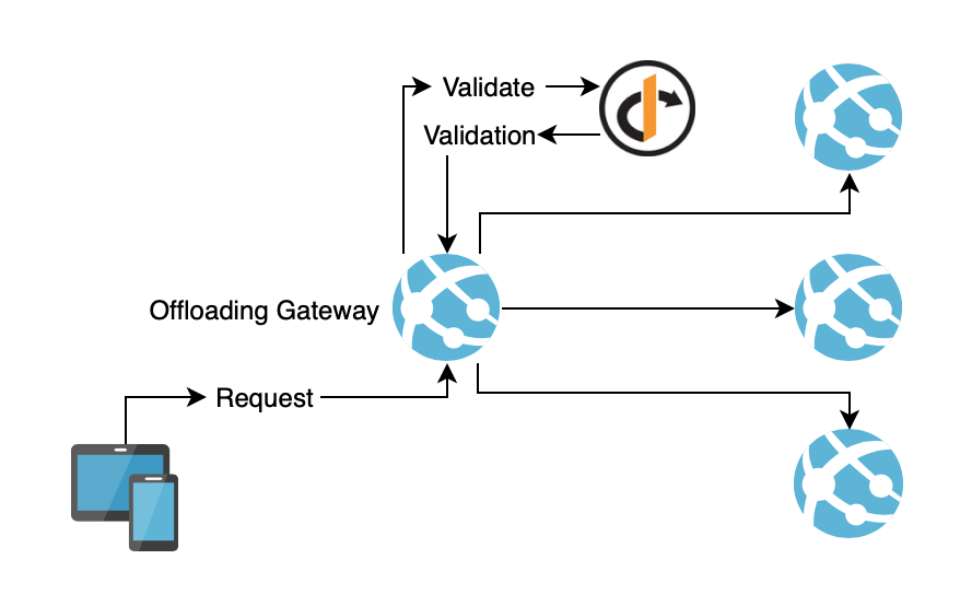 Offloading Gateway