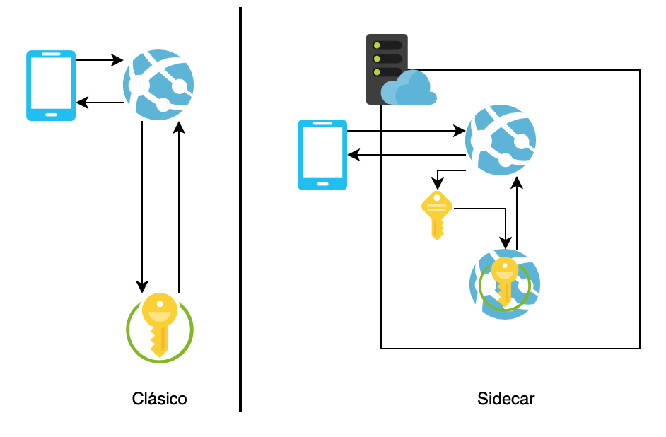 Clasic vs Sidecar