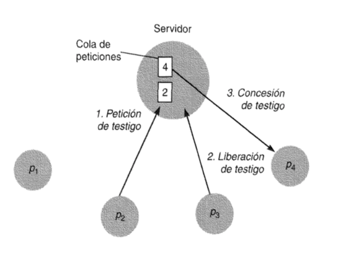 Servidor Central